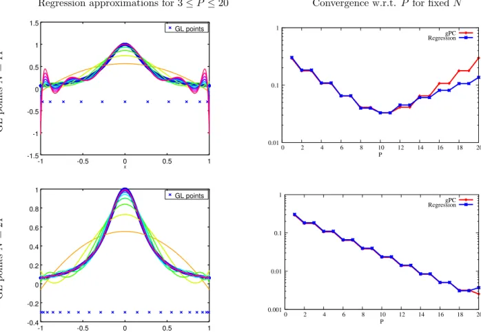 Figure 2: Application of Gauss-Legendre quadrature rule for regression and the transformation of a uniform random variable through the Runge function with N = 11 (top) and N = 21 (bottom)