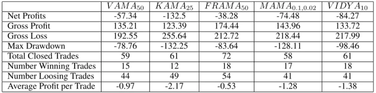 Table 1: Statistics of the strategy applied to EURUSD with order size of 1000 contracts V AM A 50 KAM A 25 F RAM A 50 M AM A 0.1,0.02 V IDY A 10