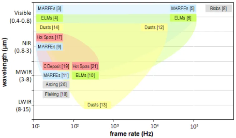 Fig. 1. Phenomenological diagnostic achievements depending on both temporal sampling and spectral sensitivity.