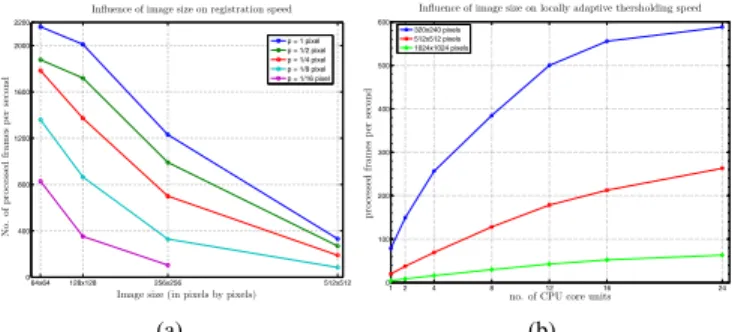 Fig. 6. (a) Influence of image size on image registration speed using a GPU.