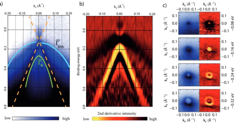FIG. 1: High resolution ARPES spectra for a maximally strained [100] HgTe/vacuum interface in the vicinity of the Γ-point measured at room temperature