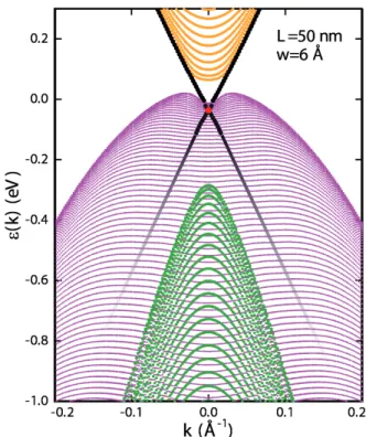 FIG. 2: Surface (black) and bulk bands (Γ 8 , LH orange, Γ 8 , HH