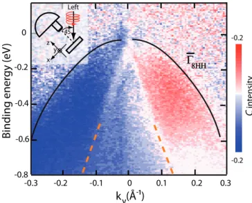 FIG. 3: Circular dichroism measured at k