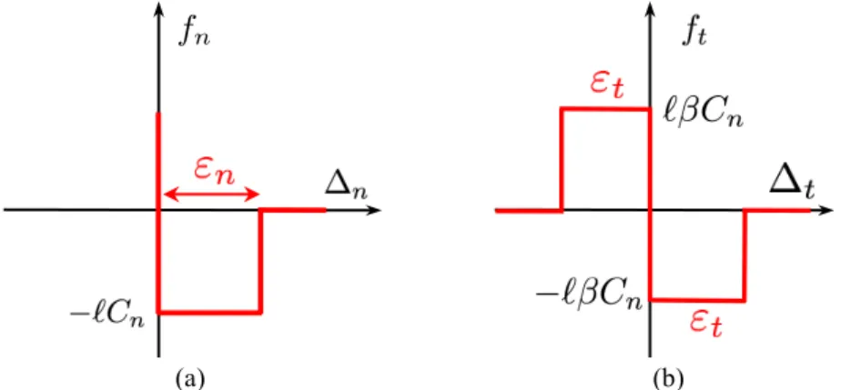 Figure 2. Behaviour of a cohesive interface a) Signorini relation in the normal direction; b) Coulomb friction law