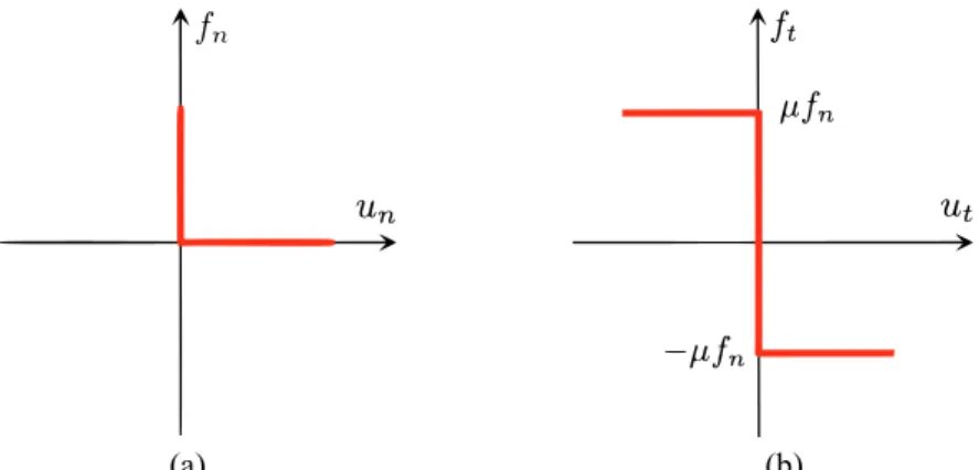 Figure 3. Behaviour of a purely frictional contact a) Signorini relation in the normal direction, b) Coulomb friction law  in the tangential direction