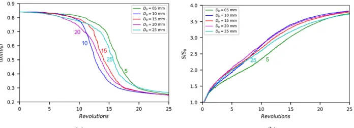 Figure 6. Evolution with the number of revolutions of a) normalised mean particle size, b) normalised specific surface,  for different value of ball size