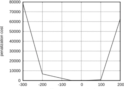 Fig. 1 Example of a penalization function ψ t
