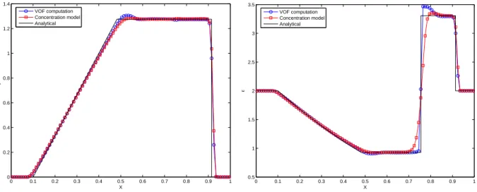 Figure 10: Two-material Sod problem velocity (left) and internal energy (right). VOF and concentration equations modeling versus analytical solution.