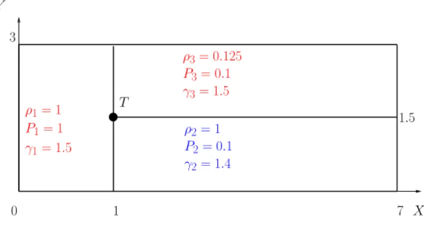 Figure 13: Initial data for the triple point problem.