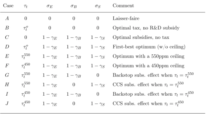 Table 1: Summary of the various cases