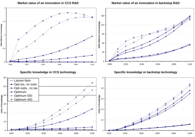 Figure 3: Innovation market value and specific knowledge accumulation