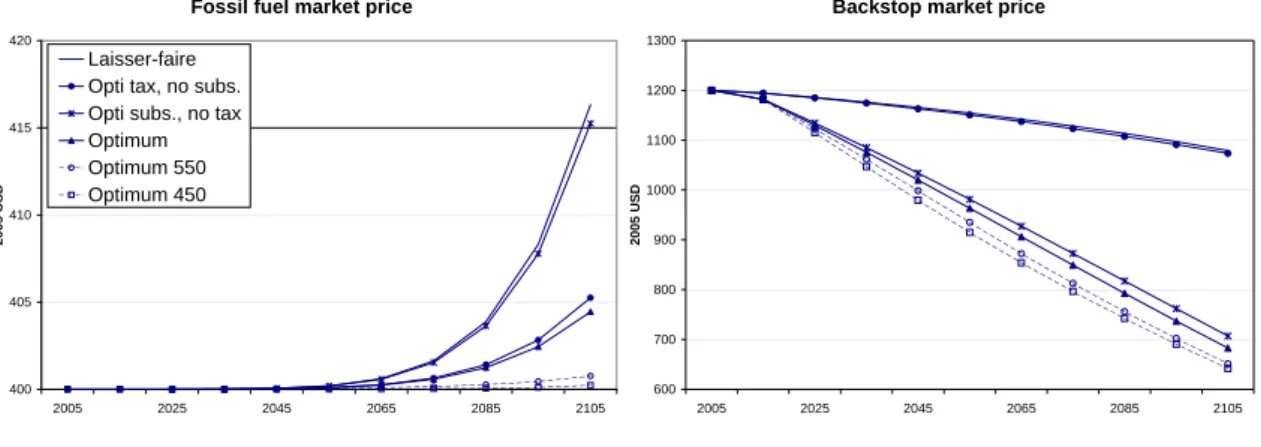 Figure 5: Primary energy prices
