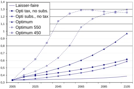 Figure 6: Technical rate of substitution (TRS) of backstop for fossil fuel