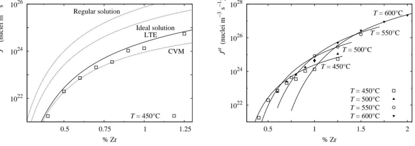 Figure 7: Variation with the nominal concentration and the temperature of the steady-state nucleation rate J st for Al 3 Zr precipitation