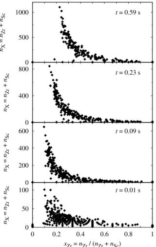 Figure 2: Projection in the plane x Zr , n X of the precipitate distribution in a solid solution of composition x 0 Zr = 0.5 at.% and x 0 Sc = 0.5 at.% annealed at T = 550 ◦ C.