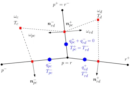 Figure 3: Continuity conditions for the half-edges fluxes and temperatures at a half-edge shared by two sub-cells attached to the same point