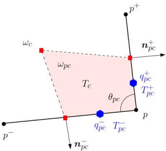 Figure 4: Fragment of a polygonal cell ω c . Notation for the sub-cell ω pc : The half-edge fluxes, q ± pc , and temperatures, T pc± are displayed using blue color.