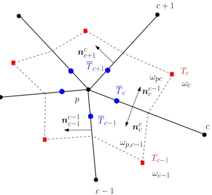 Figure 6: Notation for sub-cells surrounding point p.