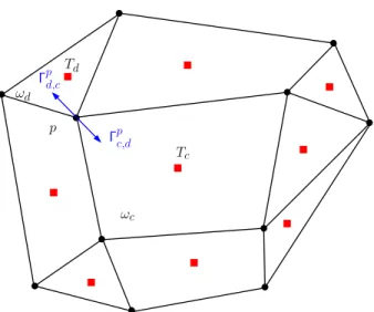 Figure 8: Stencil of the finite volume scheme for a given cell ω c in a fragment of an unstructured grid