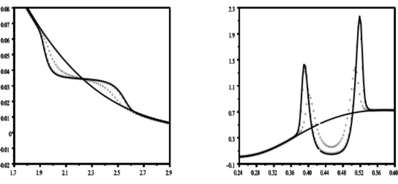 Figure 1: The left plot corresponds with the electron distribution function F e at different time in function of the velocity v and the right plot corresponds with the Landau damping rate at different time in function of the frequency ξ.
