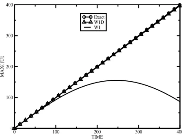 Figure 2: The maximum of amplitude of | u | in function of time. The circle-line correspond to the exact solution, the triangle-line correspond to the discrete dispersion relation and the solid-line with the continuous dispersion relation for δt = δy = 0.0