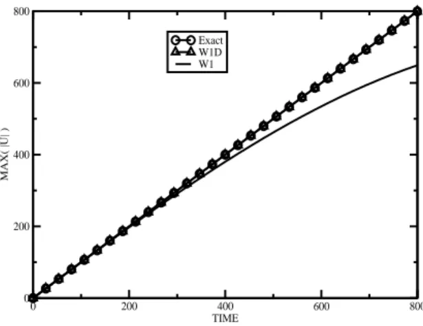 Figure 3: The maximum of amplitude of | u | in function of time. The circle-line correspond to the exact solution, the triangle-line correspond to the discrete dispersion relation and the solid-line with the continuous dispersion relation for δt = δy 2 = 0