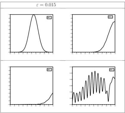 Figure 4: Modulus of the solution u(t) of the linear Schr¨ odinger equation (3.50) endowed with the boundary condition (3.53) at time : t = 5, 510 −2 (A), t = 0.5 (B), t = 0.77 (C), t = 1.6 (D) for ε = 0.015