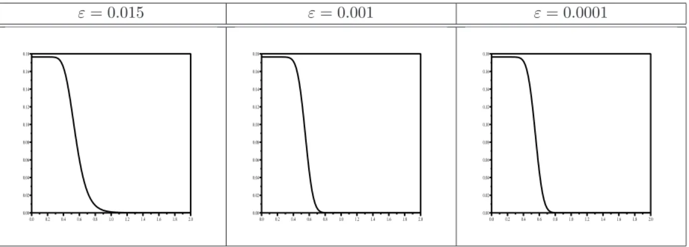 Figure 7: L 2 -norm in function of time for three different values of ε of the solution u of (3.50) endowed by the boundary condition (3.53).