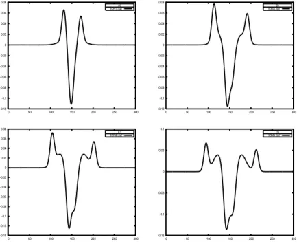 Figure 9: Snapshop of density fluctuation δn solution of (3.70)-(3.72) endowed with the boundary conditions (3.74)-(3.75) at time t = 11, 6 for A), t = 35 for B ), t = 47 for C), t = 59 for D).