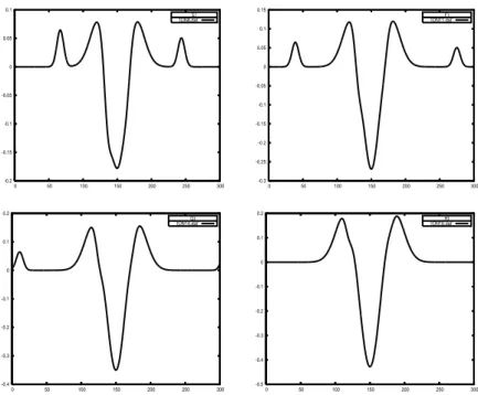 Figure 10: Snapshop of density fluctuation δn solution of (3.70)-(3.72) endowed with the boudary conditions (3.74)-(3.75) at time t = 95 for E), t = 126 for F ), t = 162 for G), t = 208 for H).