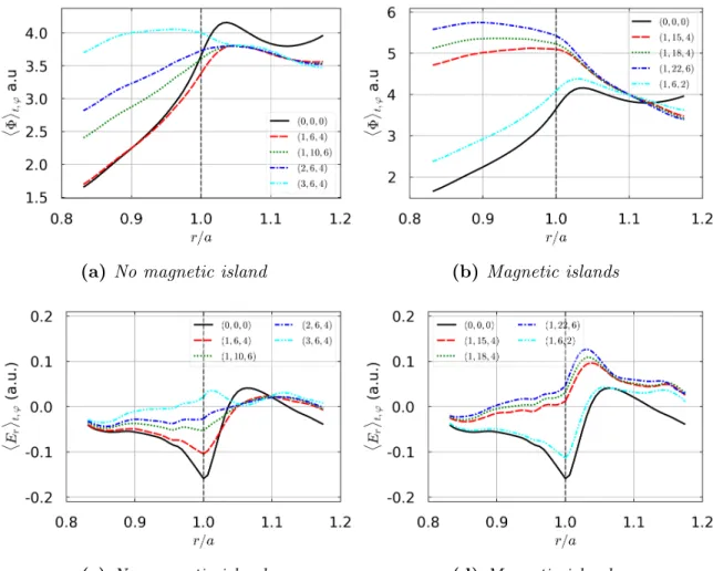 Figure 5: Radial profiles of the mean electrostatic potential Φ (5a,5b) and of the mean radial electric field E r = h−∂ r Φi t,ϕ (5c,5d) at the LFS midplane for different magnetic perturbations (MPs)