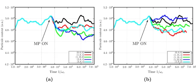 Figure 3: Time traces of the particle content in the simulation box for the case with magnetic islands outside the box (3a) and inside (3b).