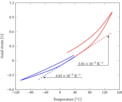 Figure 2: Two cyclic experiments below (blue) and above (red) room temperature.