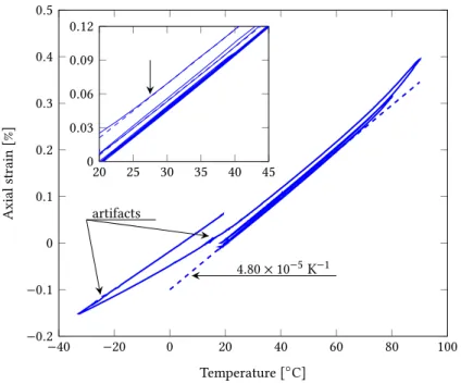 Figure 3: Cycles from ambient temperature to maximum temperatures of 40, 60, 70, 80, 90 and − 30 ◦ C