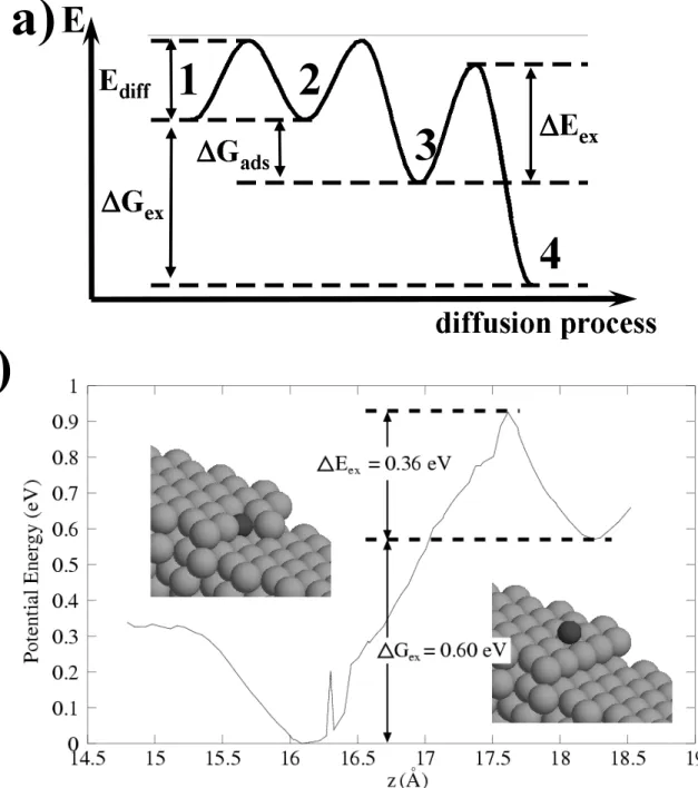 Fig. 8. a) Energetic models used in the KMC simulations for the mechanisms in the favored sites: the adatom diffuses from normal sites (1 and 2) to the favored site (3 and 4)
