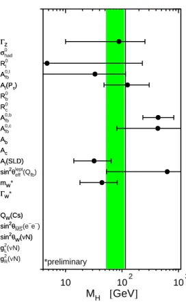 Figure 1: Values of the Higgs mass extracted from different EW observables.