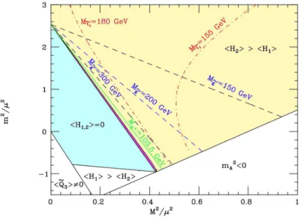 Figure 2: Phase diagram of a minimal supersymmetric model with universal scalar mass m, unified gaugino mass M and Higgsino mass µ at the GUT scale [47].