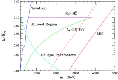 Figure 5: Summary of experimental and theoretical constraints on the Randall- Randall-Sundrum model for the case where the Standard Model fields are constrained to the TeV-brane