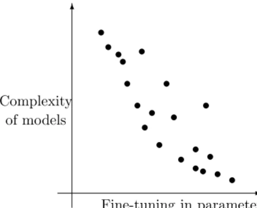 Figure 6: Schematic graph of fine tuning versus model complexity in the space of models beyond SM [25].