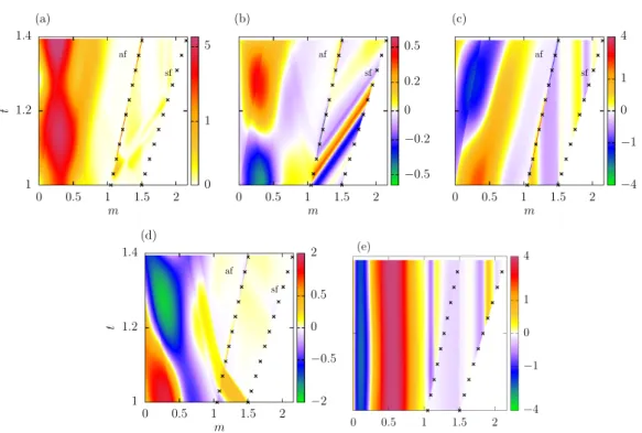 Figure 8. Intensity map in the coordinates (m, t) of the optimal response for (k ⊥ , r c ) = (8, 1) and t f = 1.4