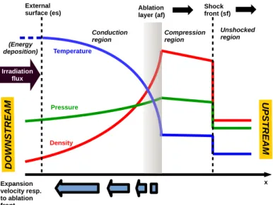 Figure 1. Schematic side profile of an ablation wave typical of the shock-transit phase of an ICF implosion.