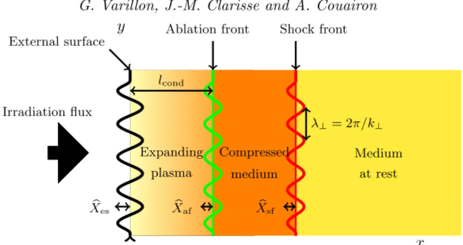 Figure 2. Schematic view of perturbed remarkable surfaces in a planar ablation wave. The length of the conduction region is denoted l cond , and Xb a , a=es, af or sf, denote the Fourier coefficients of the deformation of, respectively, the external surfac