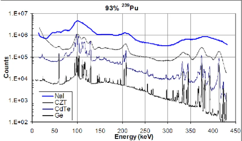 Figure 2: Gamma spectra for plutonium extracted from a low burn-up fuel, measured with different detector technologies: 
