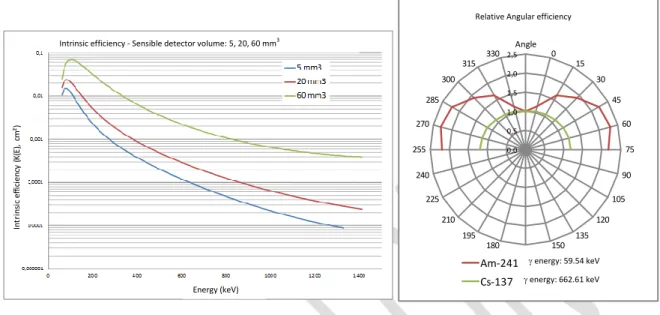 Figure 4: On the left, intrinsic yield curves for 5, 20 and 60 mm 3   CdZnTe detectors; on the right, relative angular yield for  a CdZnTe detector at 20 mm 3  for two standard sources of  241 Am and  137 Cs
