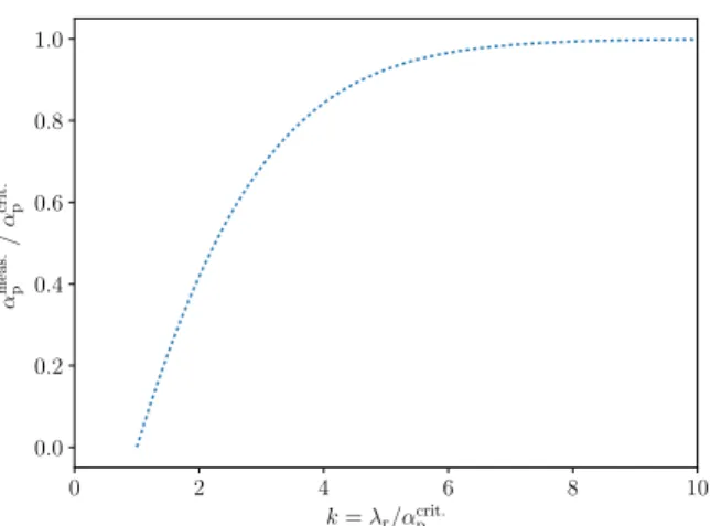 Figure 7: Under-estimation of α p when measured in reflector. Case of a two-regions model with f rc = 0, see Eq