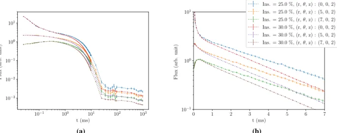 Figure 2: Time-impulse response simulated by TRIPOLI-4, for 25 % and 30 % insertion of neutron absorber