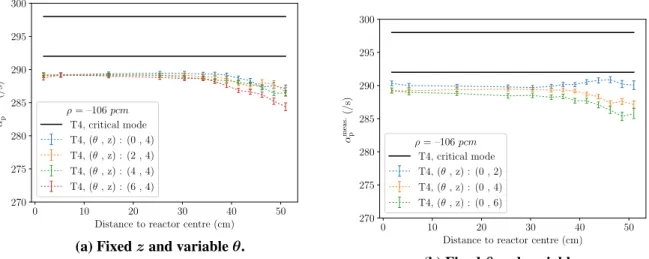 Figure 4: Prompt-decay constant by time-impulse fit for 25 % absorber insertion. Radial (b) and tangential (a) dependence.