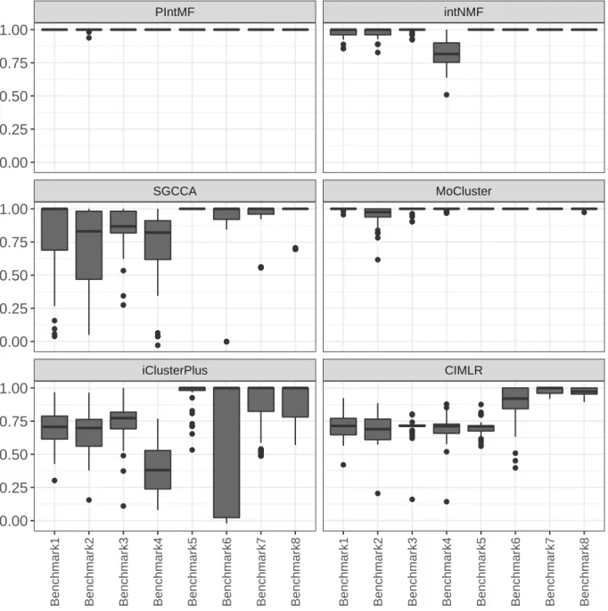 Figure 1: Adjusted Rand Index of PIntMF, intNMF, SGCCA, MoCluster, iClusterPlus, and CIMLR methods on simulated datasets