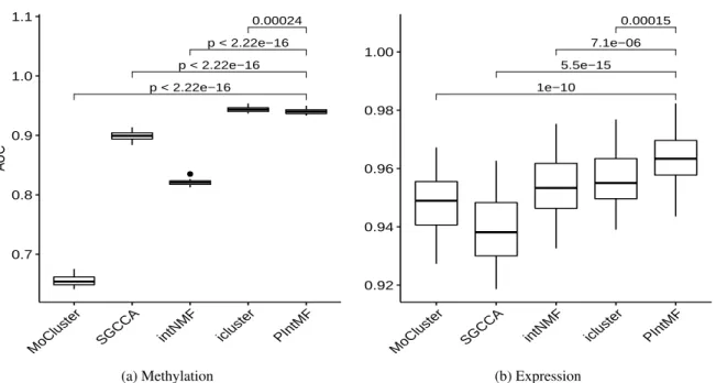Figure 2: AUROC of PIntMF, MoCluster, SGCCA, iClusterPlus and intNMF for OmicsSIMLA simulations on (a) DNA methylation and (b) Gene expression blocks