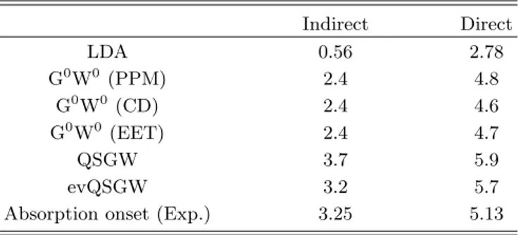TABLE I: Direct and indirect photoemission gaps from different approximations compared to experimental (Exp.) absorption onsets from optical measurements (Refs